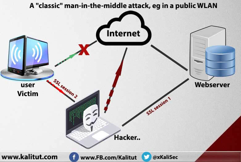 What is man in the middle attack?
