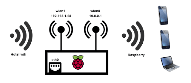 raspberry pi router